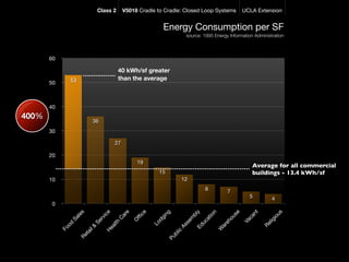 Class 2       V5018 Cradle to Cradle: Closed Loop Systems           UCLA Extension


                                                           Energy Consumption per SF
                                                                        source: 1995 Energy Information Administration



       60

                                        40 kWh/sf greater
               53                       than the average
       50



       40
400%
                          36
       30

                                       27

       20
                                                 19
                                                                                                       Average for all commercial
                                                          15                                           buildings - 13.4 kWh/sf
       10                                                              12
                                                                                8          7
                                                                                                     5          4
        0
                     s



                                  e


                                          e


                                                  e



                                                           g




                                                                                  y


                                                                                 n


                                                                                             se


                                                                                                      nt



                                                                                                                 us
                   le




                                                                               bl
                                        ar
                                ic




                                                    c




                                                                              io
                                                          in




                                                                                                    ca
                                                                                          ou




                                                                                                               io
                                                ffi
               Sa



                              rv




                                                                            m
                                                          dg




                                                                            at
                                       C




                                                                                                              ig
                                               O




                                                                                                  Va
                          Se




                                                                                        eh
                                                                         se

                                                                         uc
                                      lth




                                                        Lo




                                                                                                              l
              d




                                                                                                           Re
                                                                      As




                                                                                      ar
                                                                      Ed
               o




                                 ea
                         l&
            Fo




                                                                                     W
                                H




                                                                 lic
                          i
                       ta




                                                                  b
                    Re




                                                               Pu
 
