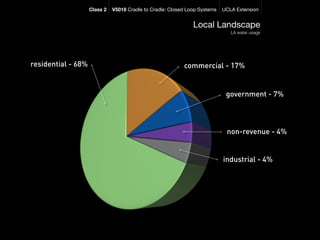 Class 2   V5018 Cradle to Cradle: Closed Loop Systems   UCLA Extension


                                                               Local Landscape
                                                                               LA water usage




residential - 68%                                          commercial - 17%


                                                                             government - 7%




                                                                             non-revenue - 4%


                                                                            industrial - 4%
 