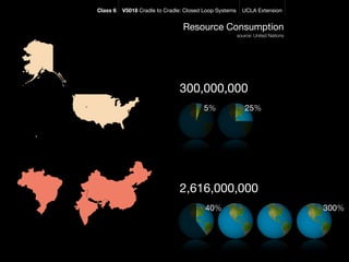 Class 6   V5018 Cradle to Cradle: Closed Loop Systems     UCLA Extension


                                 Resource Consumption
                                                        source: United Nations




                               300,000,000
                                        5%                 25%




                               2,616,000,000
                                         40%                                     300%
 