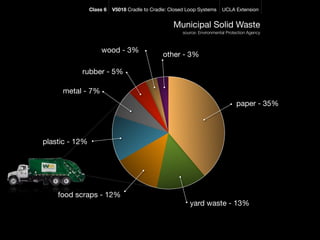 Class 6   V5018 Cradle to Cradle: Closed Loop Systems     UCLA Extension


                                                   Municipal Solid Waste
                                                       source: Environmental Protection Agency



                    wood - 3%
                                              other - 3%

           rubber - 5%

     metal - 7%
                                                                                  paper - 35%




plastic - 12%




    food scraps - 12%
                                                          yard waste - 13%
 