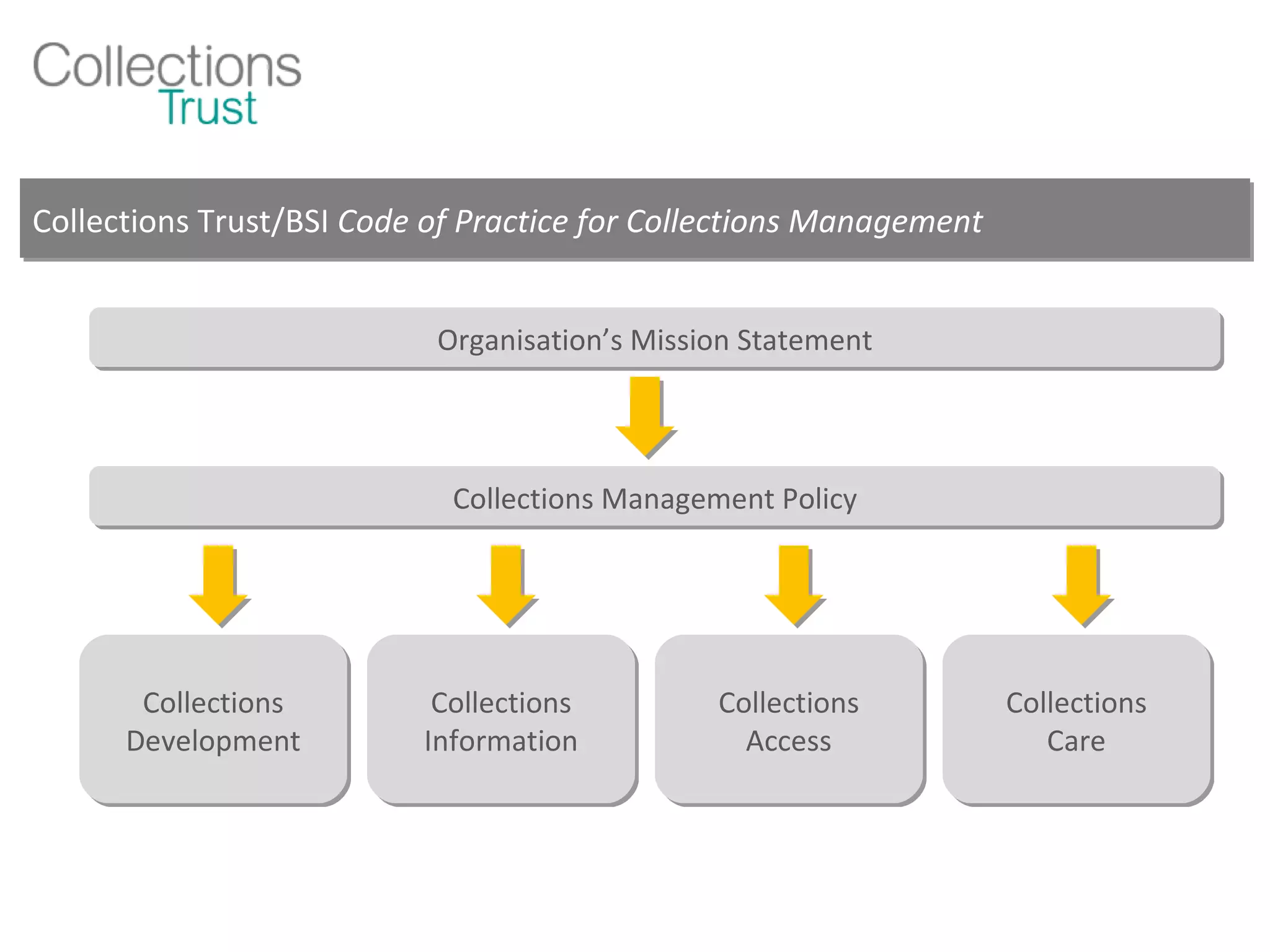 Collections Trust/BSI  Code of Practice for Collections Management Organisation’s Mission Statement Collections Management Policy Collections Development Collections Information Collections Access Collections Care 