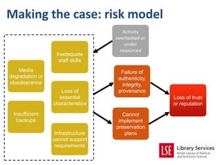 Making the case: risk model
                                      Activity
                                   overlooked or
                                       under
                                     resourced
                  Inadequate
                   staff skills
    Media                            Failure of
degradation or                      authenticity,
obsolescence                          integrity,
                    Loss of         provenance
                   essential                        Loss of trust
                 characteristics                    or reputation
 Insufficient                         Cannot
  backups                           implement
                                   preservation
                  Infrastructure       plans
                 cannot support
                  requirements
 