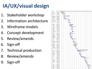 IA/UX/visual design
1.   Stakeholder workshop
2.   Information architecture
3.   Wireframe models
4.   Concept development
5.   Review/amends
6.   Sign-off
7.   Technical production
8.   Review/amends
9.   Sign-off
 