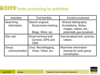 Tools according to activities Real-time information sharing for work group coordination. Chat, Microblogging, Voice, Video, etc. Group communication Geo-localised text, pictures, videos. Smart terminal with Camera, GPS and CMS Site visit Shared bibliography Annotations, Notes, images, videos, etc., potentially geo-localised. Search engines,  Social book-marking,  Blogs, Wikis, etc. Searching information Content produced Tool families Activities 