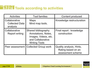 Tools according to activities Quality analysis, Hints, Rating based on an assessment scheme Collected Group work Peer assessment Final report : knowledge construction Shared bibliography Annotations, Notes, Images, Videos, etc. and Collaborative Writing Tools Collaborative Report writing Knowledge restructuration Maps  Mind map tools. Collaborative Collected Data analysis Content produced Tool families Activities 