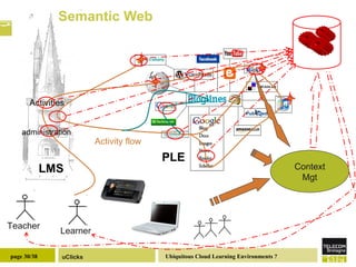 Semantic Web LMS Activity flow administration Activities PLE Context Mgt Learner Teacher 