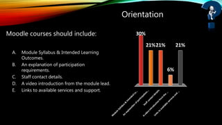 Orientation
A. Module Syllabus & Intended Learning
Outcomes.
B. An explanation of participation
requirements.
C. Staff contact details.
D. A video introduction from the module lead.
E. Links to available services and support.
M
odule
Syllabus&
Intended
Le...
An
explanation
ofparticipation...
Staffcontactdetails.
A
video
introduction
from
the
...
Linksto
available
servicesand
...
30%
21% 21%
6%
21%
Moodle courses should include:
 