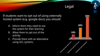 Legal
A. Inform them they need to use
the system for their learning.
B. Allow them to opt out of the
activity.
C. Provide them with an alternative
using UCL systems.
Inform
them
theyneed
to
use
t..
Allow
them
to
optoutofthe
acti...
Provide
them
w
ith
an
alternativ...
10%
60%
30%
If students want to opt out of using externally
hosted system (e.g. google docs) you should:
 