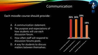 Communication
A. A communication statement.
B. The purpose and expectations of
how students will use each
discussion forum.
C. How often staff will respond to
discussion forums posts.
D. A way for students to discuss
matters between themselves.
A
com
m
unication
statem
ent.
Thepurpose
and
expectationso...
How
often
staffw
illrespond
to
...
A
w
ay
forstudentsto
discussm
a...
26%
18%
29%
26%Each moodle course should provide:
 