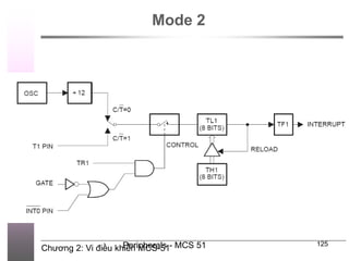 Chương 2: Vi điều khiển MCS-51
Peripherals - MCS 51 125
Mode 2
 