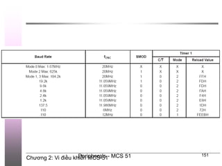 Chương 2: Vi điều khiển MCS-51
Peripherals - MCS 51 151
 