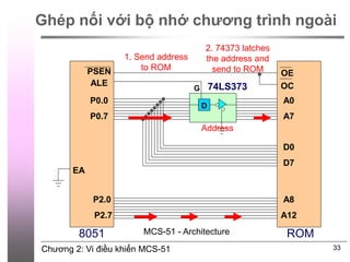 Chương 2: Vi điều khiển MCS-51 33
MCS-51 - Architecture
D
74LS373
ALE
P0.0
P0.7
PSEN
A0
A7
D0
D7
P2.0
P2.7
A8
A12
OE
OC
EA
G
8051 ROM
1. Send address
to ROM
2. 74373 latches
the address and
send to ROM
Address
Ghép nối với bộ nhớ chương trình ngoài
 