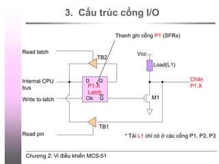 Chương 2: Vi điều khiển MCS-51
3. Cấu trúc cổng I/O
D Q
Clk Q
Vcc
Load(L1)
Read latch
Read pin
Write to latch
Internal CPU
bus
M1
Chân
P1.X
P1.X
Latch
TB1
TB2
* Tải L1 chỉ có ở các cổng P1, P2, P3
Thanh ghi cổng P1 (SFRs)
 