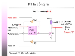 Chương 2: Vi điều khiển MCS-51
P1 là cổng ra
D Q
Clk Q
Vcc
Load(L1)
Read latch
Read pin
Write to latch
Internal CPU
bus
M1
Chân
P1.X
P1.X
2. Chân ra
nối với Vcc
1. Viết “1”
1
0 Output: “1”
TB1
TB2
Viết “1” ra cổng P1.X
 