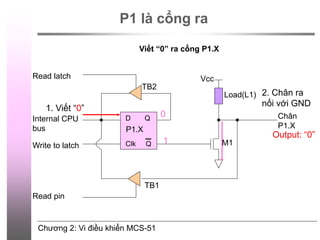 Chương 2: Vi điều khiển MCS-51
P1 là cổng ra
D Q
Clk Q
Vcc
Load(L1)
Read latch
Read pin
Write to latch
Internal CPU
bus
M1
Chân
P1.X
P1.X
2. Chân ra
nối với GND
1. Viết “0”
0
1
Output: “0”
TB1
TB2
Viết “0” ra cổng P1.X
 