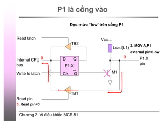 Chương 2: Vi điều khiển MCS-51
P1 là cổng vào
D Q
Clk Q
Vcc
Load(L1)
Read latch
Read pin
Write to latch
Internal CPU
bus
M1
P1.X
pin
P1.X
2. MOV A,P1
external pin=Low
3. Read pin=0
0
TB1
TB2
0
Đọc mức “low’ trên cổng P1
 