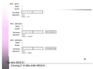 Chương 2: Vi điều khiển MCS-51
80
Tập lệnh MCS-51
 