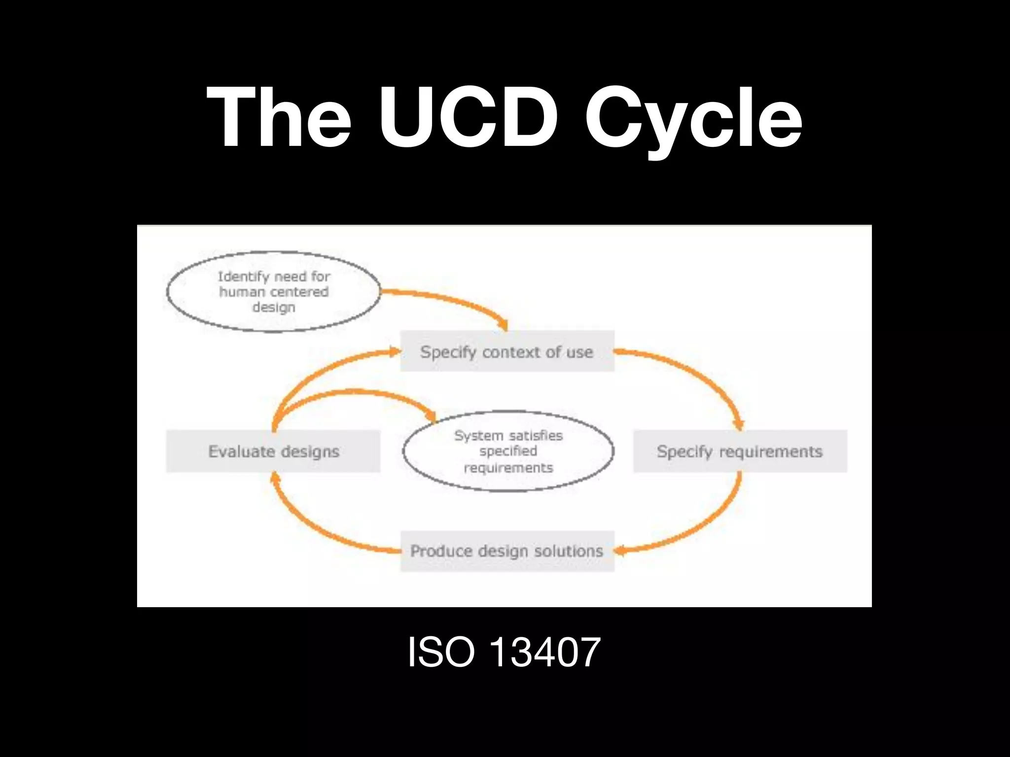 The UCD Cycle




    ISO 13407
 