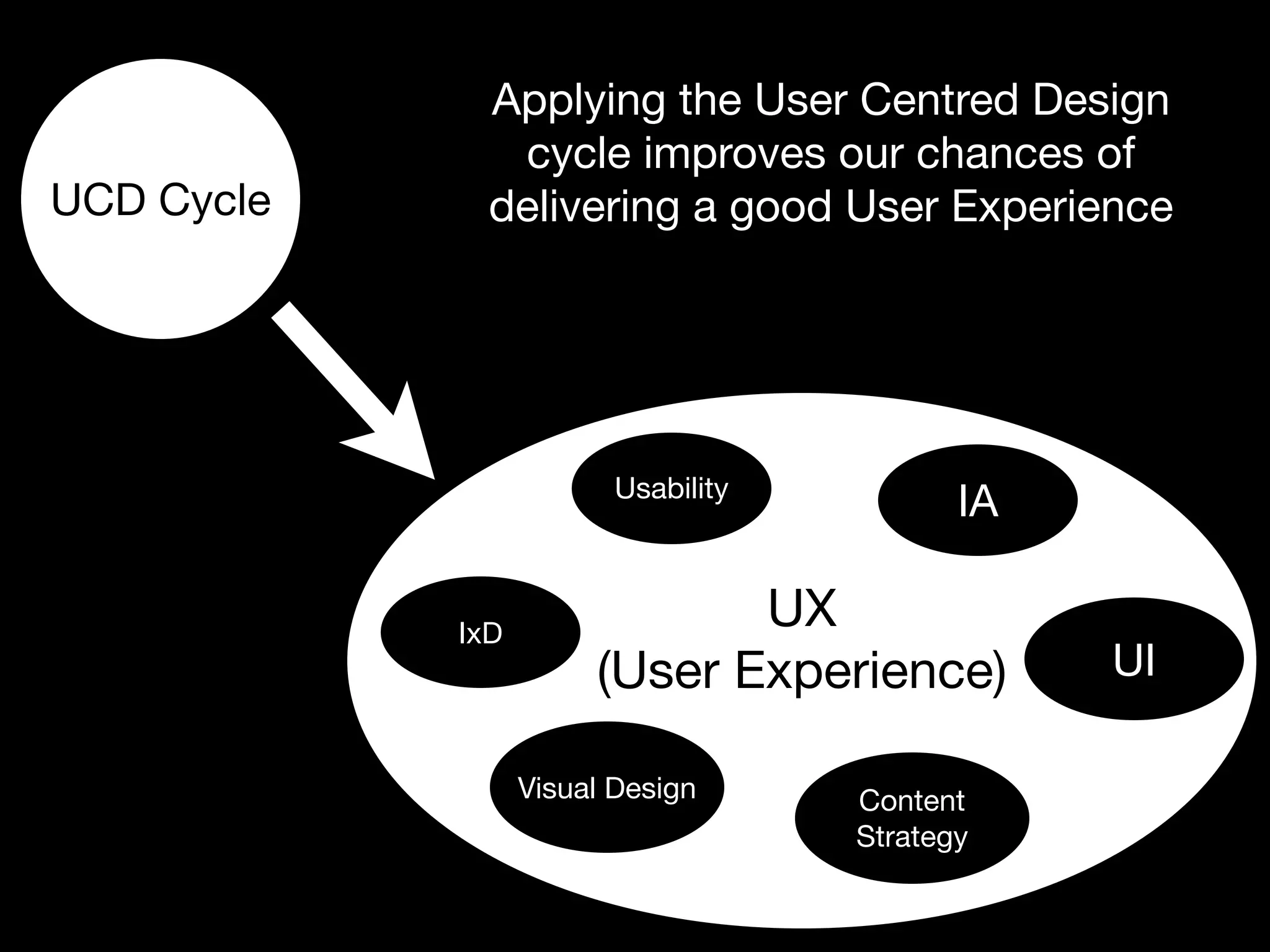 Applying the User Centred Design
               cycle improves our chances of
UCD Cycle     delivering a good User Experience




                         Usability
                                            IA

            IxD
                              UX
                       (User Experience)         UI

                  Visual Design      Content
                                     Strategy
 