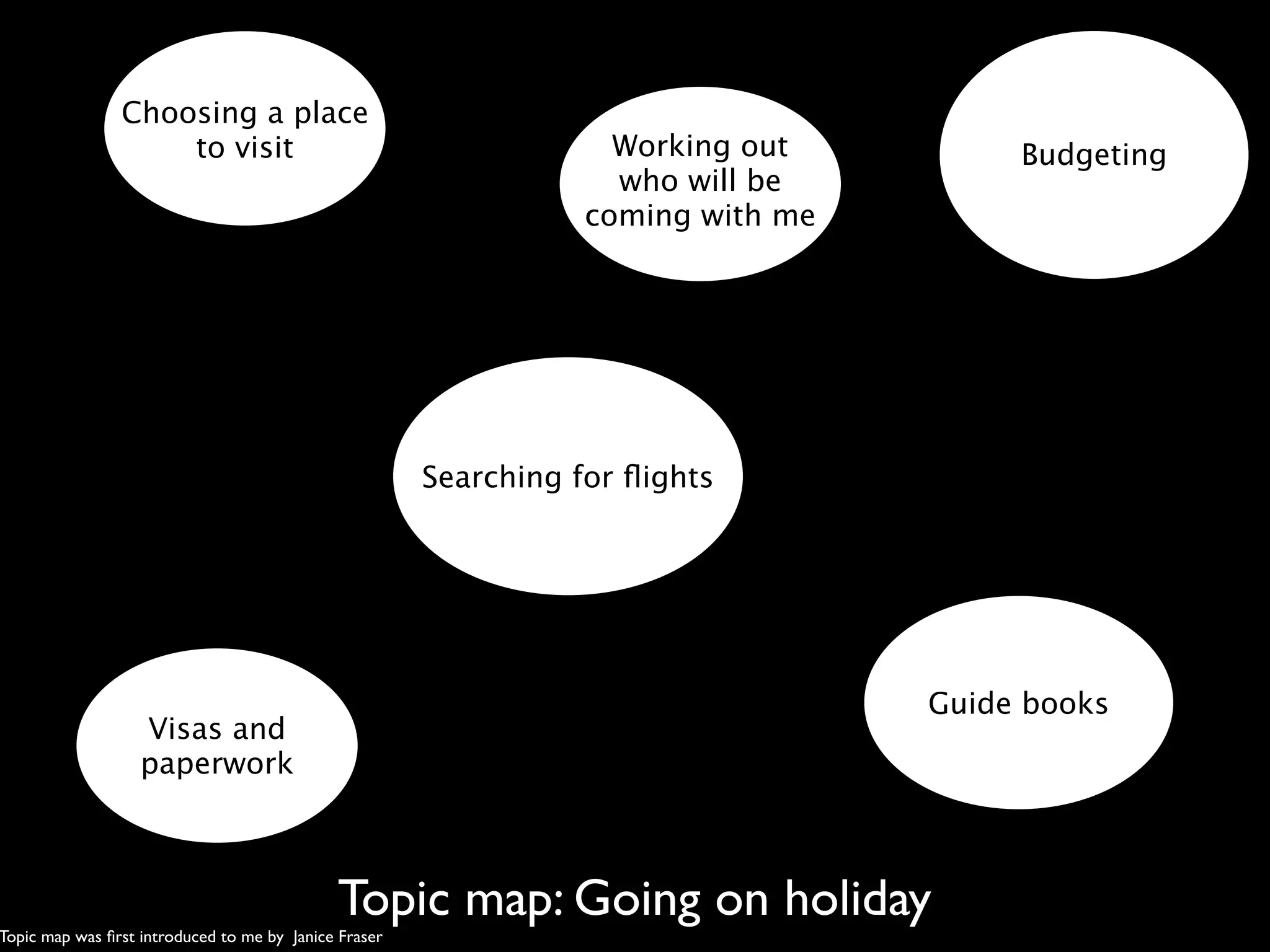 Choosing a place
                    to visit                                        Working out         Budgeting
                                                                    who will be
                                                                  coming with me




                                                       Searching for ﬂights




                                                                                   Guide books
                   Visas and
                   paperwork



                                             Topic map: Going on holiday
Topic map was ﬁrst introduced to me by Janice Fraser
 