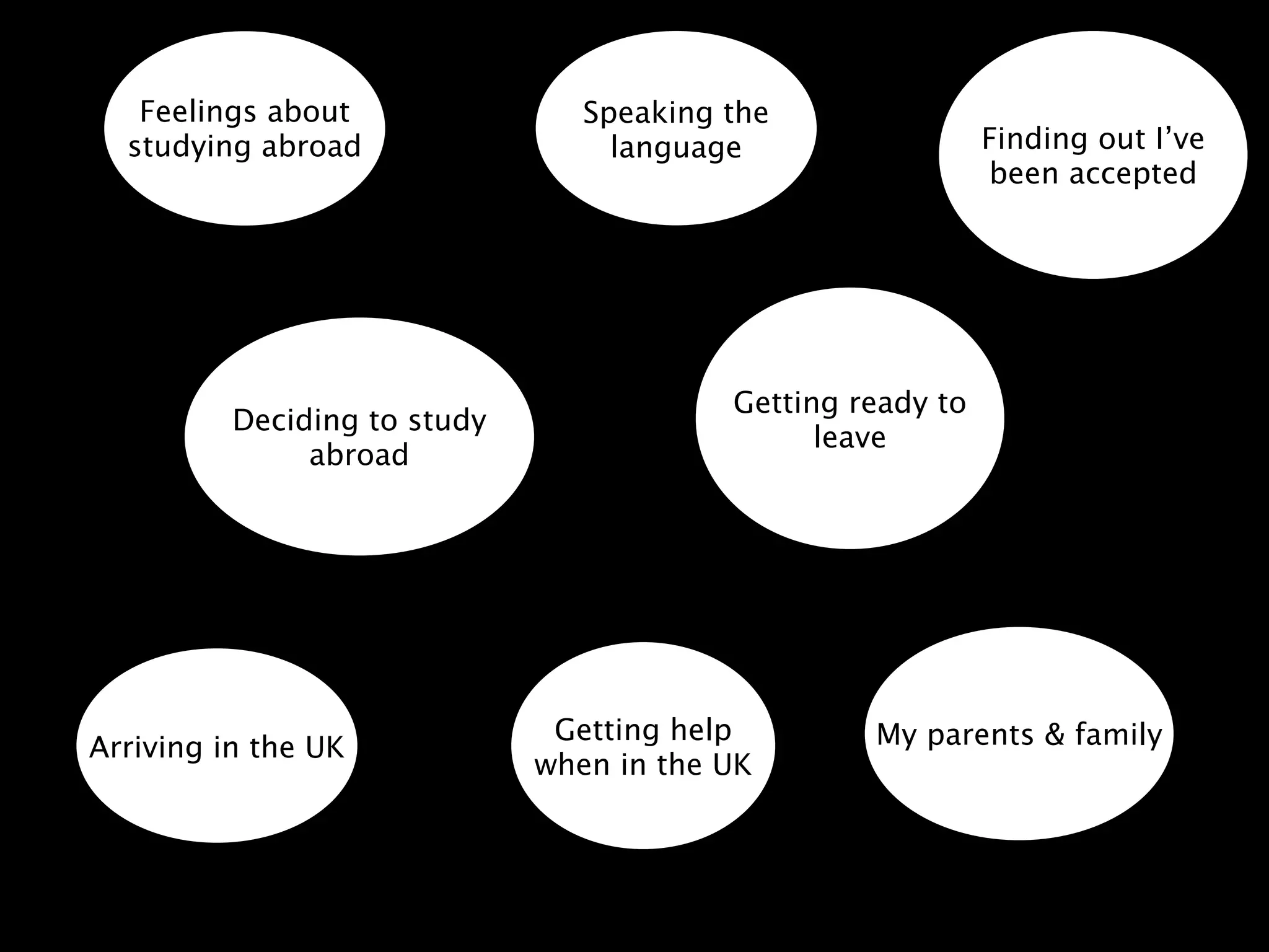 Feelings about                Speaking the
  studying abroad                  language                  Finding out I’ve
                                                             been accepted




                                          Getting ready to
          Deciding to study
                                                leave
               abroad




                               Getting help        My parents & family
Arriving in the UK
                              when in the UK
 