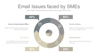 Email Issues faced by SMEs
Most SMEs faced following problem when using POP Emails
Email is black-listed (RBL)
SMEs face issue when sending email to
customer and suppliers. .
Over Quota
A lot of SMEs are having email quota
issue either when they receive email. .
Email not Sync
SMEs are frustrated their email could not
sync across multiple device.
Blocked Email
Some country blocked email such as
Gmail etc.
40%
30%
60%
20%
 