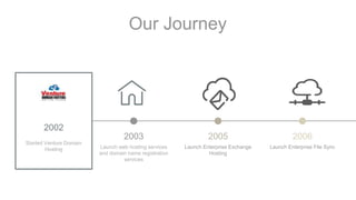 Our Journey
2002
Started Venture Domain
Hosting
2003
Launch web hosting services
and domain name registration
services
2005
Launch Enterprise Exchange
Hosting
2006
Launch Enterprise File Sync
 
