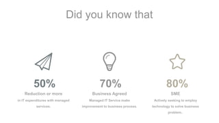 Reduction or more
in IT expenditures with managed
services.
Business Agreed
Managed IT Service make
improvement to business process.
SME
Actively seeking to employ
technology to solve business
problem..
50% 70% 80%
Did you know that
 
