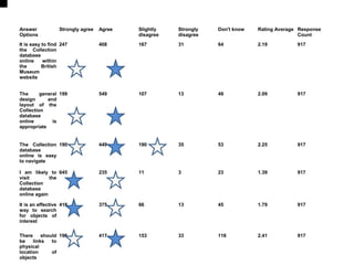 Answer            Strongly agree   Agree   Slightly   Strongly   Don't know   Rating Average Response
Options                                    disagree   disagree                               Count
It is easy to find 247             408     167        31         64           2.19          917
the Collection
database
online     within
the        British
Museum
website


The      general 199               549     107        13         49           2.09          917
design      and
layout of the
Collection
database
online        is
appropriate


The Collection 190                 449     190        35         53           2.25          917
database
online is easy
to navigate

I am likely to 645                 235     11         3          23           1.39          917
visit        the
Collection
database
online again

It is an effective 418             375     66         13         45           1.79          917
way to search
for objects of
interest

There     should 196               417     153        33         118          2.41          917
be    links   to
physical
location      of
objects
 