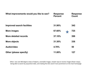 What improvements would you like to see?                            Response                   Response
                                                                    Percent                    Count



Improved search facilities                                          31.90%                     342

More images                                                         67.60%                     725

More detailed records                                               37.10%                     398

More objects                                                        31.30%                     336

Audio/video                                                         4.70%                      50

Other (please specify)                                              11.80%                     127



    Other: rear and 360 degree views of objects, zoomable images, simpler way to receive images (fewer steps),
    being able to search by acquisition date, and making the COL search more prominent on the main homepage
 