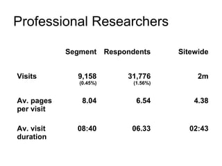 Professional Researchers

            Segment Respondents      Sitewide


Visits        9,158      31,776           2m
               (0.45%)     (1.56%)


Av. pages       8.04        6.54         4.38
per visit

Av. visit     08:40       06.33        02:43
duration
 