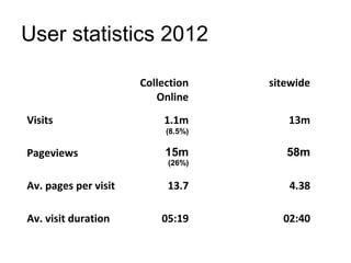 User statistics 2012

                      Collection    sitewide
                         Online
Visits                    1.1m         13m
                           (8.5%)

Pageviews                  15m         58m
                           (26%)


Av. pages per visit        13.7        4.38

Av. visit duration        05:19       02:40
 