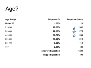 Age?
Age Range        Response %     Response Count
Under 20               1.60%                20
21 - 30               27.70%               342
31 - 40               22.30%               275
41 - 50               19.70%               243
51 - 60               17.20%               212
61 - 70                9.20%               114
71+                    2.30%                28
            answered question             1234
             skipped question               99
 