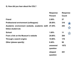 Q. How did you hear about the COL?


                                              Response   Response
                                              Percent    Count

Friend                                        2.50%      27
Professional environment (colleagues)         29.50%     316
Academic environment (website, academic staff, 27.30%    293
fellow student etc

School                                        1.00%      11
From a link on the Museum’s website           24.60%     264
Through a search engine                       15.90%     170
Other (please specify)                        8.40%      90
                                              answered   1072
                                              question

                                              skipped    261
                                              question
 