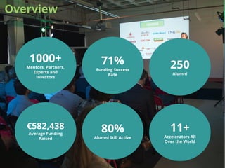 Overview
1000+
Mentors, Partners,
Experts and
Investors
71%
Funding Success
Rate
250
Alumni
80%
Alumni Still Active
11+
Accelerators All
Over the World
€582,438
Average Funding
Raised
 