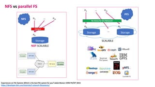 NFS vs parallel FS
Storage
n0
n1 nm…
NOT SCALABLE
NFS
Storage
n0
n1 nm…
Storage
nk
…
SCALABLE
PFS
Experiences on File Systems Which is the best file system for you? Jakob Blomer CERN PH/SFT 2015
https://developer.ibm.com/tutorials/l-network-filesystems/
Hotspot
No Stress for the Network!
 