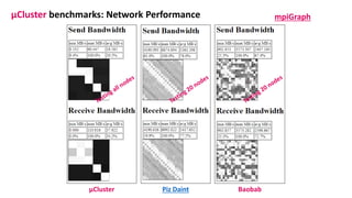 μCluster benchmarks: Network Performance mpiGraph
Piz Daint BaobabμCluster
 