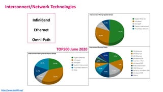 Interconnect/Network Technologies
InfiniBand
Ethernet
Omni-Path
TOP500 June 2020
https://www.top500.org/
 