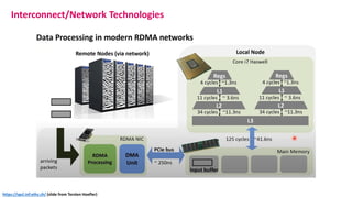 Interconnect/Network Technologies
https://spcl.inf.ethz.ch/ (slide from Torsten Hoefler)
 