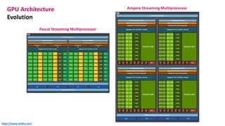 GPU Architecture
Evolution
Pascal Streaming Multiprocessor
Ampere Streaming Multiprocessor
https://www.nvidia.com/
 