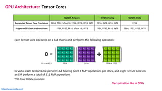 NVIDIA Ampere NVIDIA Turing NVIDIA Volta
Supported Tensor Core Precisions FP64, TF32, bfloat16, FP16, INT8, INT4, INT1 FP16, INT8, INT4, INT1 FP16
Supported CUDA Core Precisions FP64, FP32, FP16, bfloat16, INT8 FP64, FP32, FP16, INT8 FP64, FP32, FP16, INT8
GPU Architecture: Tensor Cores
Each Tensor Core operates on a 4x4 matrix and performs the following operation:
In Volta, each Tensor Core performs 64 floating point FMA* operations per clock, and eight Tensor Cores in
an SM perform a total of 512 FMA operations
*FMA (Fused Multiply-Accumulate)
https://www.nvidia.com/
Vectorization like in CPUs
 