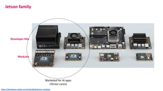 Developer Kits
Modules
Jetson family
Marketed for AI apps
(Tensor cores)
https://developer.nvidia.com/embedded/jetson-modules
 