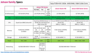 Jetson Nano
Jetson TX2 Series
Jetson Xavier NX Jetson AGX Xavier Series
TX2 4GB TX2 TX2i
AI Performance 472 GFLOPs (FP16) 1.33 TFLOPs (FP16)
1.26
TFLOPs
(FP16)
21 TOPs (INT8) 32 TOPs (INT8)
GPU 128-core NVIDIA Maxwell GPU 256-core NVIDIA Pascal GPU
384-core NVIDIA Volta GPU with
48 Tensor Cores
512-core NVIDIA Volta GPU with
64 Tensor Cores
CPU Quad-Core ARM Cortex-A57
Dual-Core NVIDIA Denver 1.5
64-Bit CPU and Quad-Core
ARM Cortex-A57
6-core NVIDIA Carmel ARM v8.2
64-bit CPU
6MB L2 + 4MB L3
8-core NVIDIA Carmel Arm v8.2
64-bit CPU
8MB L2 + 4MB L3
Memory
4 GB 64-bit LPDDR4
25.6GB/s
4 GB 128-
bit
LPDDR4
51.2GB/s
8 GB 128-
bit
LPDDR4
59.7GB/s
8 GB 128-
bit
LPDDR4
(ECC
Support)
51.2GB/s
8 GB 128-bit LPDDR4x
51.2GB/s
32 GB 256-bit LPDDR4x
136.5GB/s
Storage 16 GB eMMC 5.1
16 GB
eMMC 5.1
32 GB eMMC 5.1 16 GB eMMC 5.1 32 GB eMMC 5.1
Power 5W / 10W 7.5W / 15W
10W /
20W
10W / 15W 10W / 15W / 30W
Networking 10/100/1000 BASE-T Ethernet
10/100/1
000 BASE-
T
Ethernet,
WLAN
10/100/1000 BASE-T Ethernet
Tesla P100-PCIE-16GB: 16GB RAM, 3584 CUDA Cores
Jetson family Specs
https://developer.nvidia.com/embedded/jetson-modules TOPS: Tera-Operations per Second
 