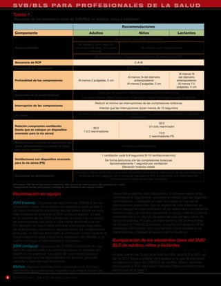 S V B / B L S PA R A P R O F E S I O N A L E S D E L A S A L U D
    Tabla 1
    Resumen de los elementos clave de SVB/BLS en adultos, niños y lactantes*

                                                                                                                  Recomendaciones
     Componente                                                                  Adultos                                         Niños                        Lactantes
                                                                                                           No responde (para todas las edades)
                                                                     No respira o no lo hace con
     Reconocimiento                                                normalidad (es decir, sólo jadea/                               No respira o sólo jadea/boquea
                                                                               boquea)
                                                                                       No se palpa pulso en 10 segundos para todas las edades (sólo PS)
     Secuencia de RCP                                                                                                         C-A-B
     Frecuencia de compresión                                                                                            Al menos 100/min
                                                                                                                                                               Al menos ¹⁄³
                                                                                                                         Al menos ¹⁄³ del diámetro             del diámetro
     Profundidad de las compresiones                                  Al menos 2 pulgadas, 5 cm                               anteroposterior                 anteroposterior
                                                                                                                         Al menos 2 pulgadas, 5 cm             Al menos 1½
                                                                                                                                                              pulgadas, 4 cm
                                                                                          Dejar que se expanda totalmente entre una compresión y otra
     Expansión de la pared torácica
                                                                          Los reanimadores deben turnarse en la aplicación de las compresiones cada 2 minutos
                                                                                       Reducir al mínimo las interrupciones de las compresiones torácicas
     Interrupción de las compresiones
                                                                                           Intentar que las interrupciones duren menos de 10 segundos
                                                                      Inclinación de la cabeza y elevación del mentón (si el PS sospecha de traumatismos: tracción
     Vía aérea
                                                                                                               mandibular)

                                                                                                                                                30:2
     Relación compresión-ventilación                                                                                                     Un solo reanimador
                                                                                   30:2
     (hasta que se coloque un dispositivo
                                                                           1 ó 2 reanimadores
     avanzado para la vía aérea)                                                                                                                15:2
                                                                                                                                         2 reanimadores PS

     Ventilaciones: cuando el reanimador no
     tiene entrenamiento o cuando lo tiene,                                                                      Únicamente compresiones
     pero no es experto
                                                                                              1 ventilación cada 6-8 segundos (8-10 ventilaciones/min)
     Ventilaciones con dispositivo avanzado                                                      De forma asíncrona con las compresiones torácicas
     para la vía aérea (PS)                                                                         Aproximadamente 1 segundo por ventilación
                                                                                                              Elevación torácica visible
                                                                  Conectar y utilizar el DEA en cuanto esté disponible. Minimizar la interrupción de las compresiones
     Secuencia de desfibrilación                                    torácicas antes y después de la descarga, reanudar la RCP comenzando con compresiones
                                                                                              inmediatamente después de cada descarga.
    Abreviaturas: DEA: desfibrilador externo automático; RCP: reanimación cardiopulmonar; PS: profesional de la salud.
    *Excepto recién nacidos, para quienes la etiología del paro cardíaco es casi siempre la asfixia.


    Reanimación en equipo                                                                                varios reanimadores bien dispuestos. El entrenamiento debe
                                                                                                         centrarse en ir organizando un equipo a medida que van llegando
    2010 (nuevo): Los pasos del algoritmo de SVB/BLS se han                                              reanimadores, o designar un líder del equipo si hay varios
    presentado hasta ahora como una secuencia para ayudar a                                              reanimadores presentes. Con la llegada de más personal, se
    un único reanimador a priorizar sus acciones. Ahora se hace                                          podrá delegar la responsabilidad de las tareas que normalmente
    más hincapié en practicar la RCP como un equipo, ya que                                              llevaría a cabo de manera secuencial un grupo más reducido de
    en la mayoría de los SEM y sistemas de salud hay un equipo                                           reanimadores a un equipo de personas que las ejecutarán de
    de reanimadores que lleva a cabo varias acciones a la vez.                                           forma simultánea. Por ello, el entrenamiento de profesionales
    Por ejemplo, un reanimador activa el sistema de respuesta                                            de la salud en SVB/BLS no debe ocuparse únicamente de las
    de emergencias mientras un segundo inicia las compresiones                                           destrezas individuales, sino que también debe enseñar a los
    torácicas, un tercero administra la ventilación o bien obtiene la                                    reanimadores a trabajar en equipo de forma eficaz.
    bolsa-mascarilla para practicar la ventilación de rescate, y un
    cuarto consigue un desfibrilador y lo prepara.                                                       Comparación de los elementos clave del SVB/
    2005 (antiguo): Los pasos del SVB/BLS consisten en una                                               BLS de adultos, niños y lactantes
    serie de valoraciones y acciones sucesivas. El objetivo del
    algoritmo es presentar los pasos de una manera lógica y                                              Al igual que en las Guías de la AHA de 2005 para RCP y ACE, en
    concisa para que los reanimadores los puedan aprender,                                               las de 2010 figura una tabla comparativa en la que se enumeran
    recordar y ejecutar más fácilmente.                                                                  los elementos clave del SVB/BLS de adultos, niños y lactantes
    Motivo: Algunas reanimaciones comienzan con un único                                                 (excluyendo la RCP para recién nacidos). Estos elementos clave
    reanimador que pide ayuda, mientras que otras lo hacen con                                           se incluyen en la tabla 1.

8   American Heart Association
 