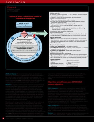 SVCA/ACLS

        Figura 4
        Algoritmo circular
        de SVCA/ACLS
                              Adult Cardiac Arrest                                           Calidad de la RCP
                                                                                             • Comprimir fuerte (≥ 2 pulgadas, ≥ 5 cm) y rápido (≥ 100/min) y permitir
                                                                                               una completa expansión
             Llamada de auxilio / activación del sistema de                                  • Reducir al mínimo las interrupciones de las compresiones
                      respuesta de emergencias                                               • Evitar una excesiva ventilación
                                                                                             • Turnarse en las compresiones cada 2 minutos
                                                                                             • Si no se utiliza un dispositivo avanzado para la vía aérea, relación
                                                                                               compresión-ventilación de 30:2
                                    Iniciar la RCP                                           • Registro cuantitativo de la onda de capnografía
                               • Administrar oxígeno                                           – Si PETCO2 < 10 mm Hg, intentar mejorar la calidad de la RCP
                               • Conectar el monitor/desﬁbrilador                            • Presión intrarterial
                                                                                               – Si la presión de la fase de relajación (diastólica) es < 20 mm Hg,
                                                                  Restauración de la
                      2 minutos                              circulación espontánea
                                                                                                 intentar mejorar la calidad de la RCP
                                                                                             Restauración de la circulación espontánea
                                                                       Cuidados posparo      • Pulso y presión arterial
                                         Comprobar                                           • Aumento repentino y sostenido de PETCO2 (normalmente ≥ 40 mm Hg)
                                                                       cardíaco
                                           el ritmo Descarga                                 • Ondas de presión arterial espontánea con monitorización intrarterial
                                                        si hay FV/TV
                                                                                             Energía de descarga
                                                                                             • Bifásica: recomendación del fabricante (120-200 J); si se desconoce este
                               Tratamiento farmacológico                                       dato, usar el valor máximo disponible. La segunda dosis y las dosis sucesivas
                                    Vía de acceso IV/IO                                        deberán ser equivalentes, y se puede considerar el uso de dosis mayores.
                                                                         RCP
         P continua




                                Epinefrina cada 3-5 minutos                                  • Monofásica: 360 J
                             Amiodarona para FV y TV refractaria
                                                                                             Tratamiento farmacológico
                                                                             continua



                                                                                             • Dosis IV/IO de epinefrina: 1 mg cada 3-5 minutos
                          Considerar posibilidad de dispositivo                              • Dosis IV/IO de vasopresina: 40 unidades pueden reemplazar a la primera
                                avanzado para la vía aérea                                     o segunda dosis de epinefrina
                       Registro cuantitativo de la onda de capnografía
       RC




                                                                                             • Dosis IV/IO de amiodarona: Primera dosis: bolo de 300 mg.
                                                                                               Segunda dosis: 150 mg.
                                                                                             Dispositivo avanzado para la vía aérea
                               Tratar las causas reversibles                                 • Intubación endotraqueal o dispositivo avanzado para la vía aérea supraglótico
                                                                                             • Onda de capnografía para con rmar y monitorizar la colocación del tubo endotraqueal
                          Mo                                                                 • 8-10 ventilaciones por minuto con compresiones torácicas continuas
                            nito                             CP
                                rizar                    la R                                Causas reversibles
                                           la calidad de                                     – Hipovolemia                       –   Neumotórax a tensión
                                                                                             – Hipoxia                           –   Taponamiento cardíaco
                                                                                             – Ion hidrógeno (acidosis)          –   Toxinas
                                                                                             – Hipocalemia/hipercalemia          –   Trombosis pulmonar
                                                                                             – Hipotermia                        –   Trombosis coronaria




     2005 (antiguo): Se recomendaba utilizar un detector del                              espontánea también provoca una disminución de la Petco2.
     dióxido de carbono (CO2) exhalado o un detector esofágico                            En contraposición, el restablecimiento de la circulación
     para confirmar la colocación del tubo endotraqueal. Las                              espontánea puede ocasionar un aumento repentino de la
     Guías de la AHA de 2005 para RCP y ACE señalaban que la                              Petco2.
     monitorización de Petco2 podía ser útil como un indicador no
     invasivo del gasto cardíaco generado durante la RCP.                                 Algoritmo simplificado para SVCA/ACLS
     Motivo: El registro continuo de la onda de capnografía es el                         y nuevo algoritmo
     método más fiable para confirmar y monitorizar la correcta
     colocación de un tubo endotraqueal. Aunque hay otros                                 2010 (nuevo): El algoritmo convencional para el SVCA/
     medios disponibles para confirmar la colocación del tubo                             ACLS del paro cardíaco se ha simplificado y racionalizado
     endotraqueal, el más fidedigno es el registro continuo de la                         para destacar la importancia de la RCP de alta calidad
     onda de capnografía. Al trasladar o transferir a los pacientes,                      (incluyendo aplicar compresiones a una frecuencia y profundidad
     aumenta el riesgo de que el tubo endotraqueal se desplace;                           adecuadas, permitir una completa expansión torácica tras
     los profesionales deben observar una onda de capnografía                             cada compresión, minimizar las interrupciones durante las
     persistente con ventilación para confirmar y monitorizar la                          compresiones y evitar una ventilación excesiva) y el hecho
     colocación del tubo endotraqueal.                                                    de que las acciones de SVCA/ACLS deben organizarse en
                                                                                          períodos ininterrumpidos de RCP. Se ha introducido un nuevo
     Puesto que la sangre debe circular a través de los pulmones
                                                                                          algoritmo circular (véase la figura 4 anterior).
     para exhalar y medir el CO2, la capnografía puede servir
     también como un monitor fisiológico de la eficacia de las                            2005 (antiguo): En las Guías de la AHA de 2005 para RCP
     compresiones torácicas y para detectar el restablecimiento                           y ACE se mencionan las mismas prioridades. El diagrama de
     de la circulación espontánea. Las compresiones torácicas                             flujo del algoritmo enumeraba las acciones clave que había que
     ineficaces (debido a las características del paciente o a la                         llevar a cabo durante la reanimación de manera secuencial.
     actuación del reanimador) estarán asociadas con un bajo nivel
     de Petco2. La reducción del gasto cardíaco o un nuevo paro                           Motivo: Para el tratamiento del paro cardíaco, las intervenciones
     en un paciente al que se le había restablecido la circulación                        de SVCA/ACLS se añadían a la RCP de alta calidad en la

14   American Heart Association
 