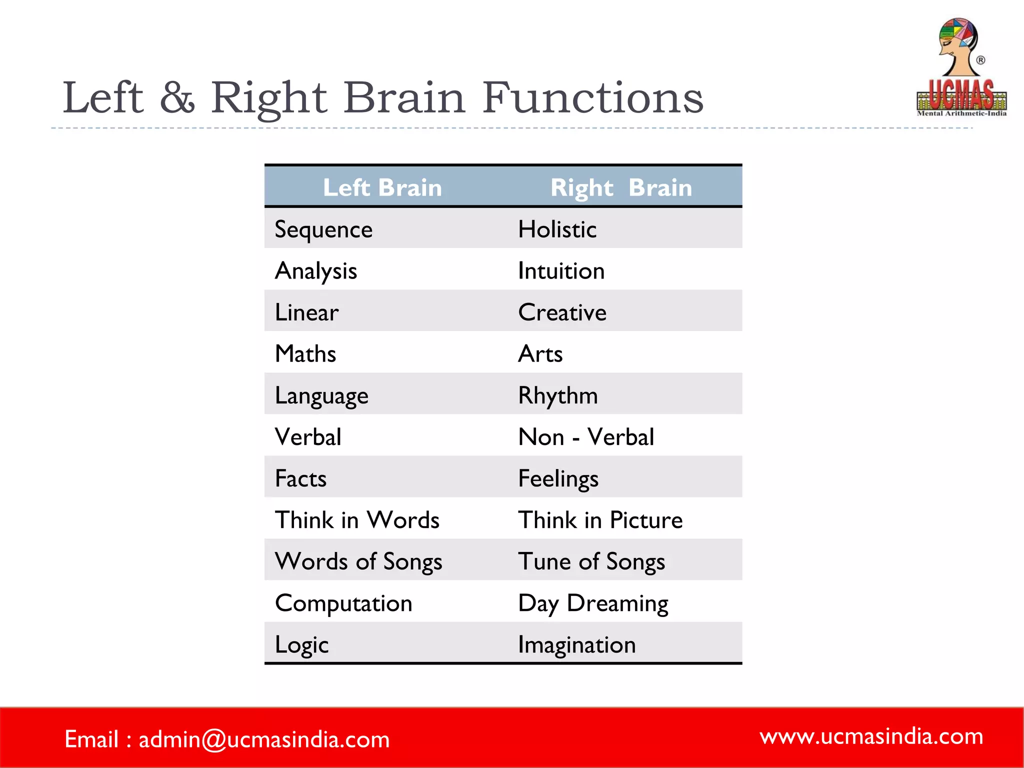 Left & Right Brain Functions Left Brain  Right  Brain  Sequence Holistic  Analysis Intuition Linear Creative Maths Arts Language Rhythm Verbal Non - Verbal Facts Feelings Think in Words Think in Picture Words of Songs  Tune of Songs Computation Day Dreaming Logic Imagination 