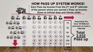 2
4
8
16
32
64
12
8
2
4
8
16
32
64
12
8
2
4
8
16
32
64
128
2
4
8
16
32
64
128
2
4
8
16
32
64
128
2
4
8
16
32
64
128
2
4
8
16
32
64
128
16
32
64
128
256
512
1,024
$$
$$
$$
$$ $$
$$
$$
$$
$$
$$
Total
2,032
Pass up
INFINITY
Earn Pass Up Income From the 2nd and 4th referrals
of the person whom you earned a Pass up Income,
Down to Infinite deep and infinite width.
Assuming You
have 10 Referral
and each on have 4
referrals
 