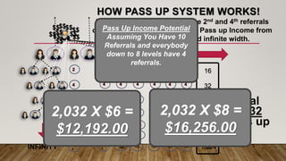 2
4
8
16
32
64
12
8
2
4
8
16
32
64
12
8
2
4
8
16
32
64
128
2
4
8
16
32
64
128
2
4
8
16
32
64
128
2
4
8
16
32
64
128
2
4
8
16
32
64
128
16
32
64
128
256
512
1,024
$$
$$
$$
$$ $$
$$
$$
$$
$$
$$
Total
2,032
Pass up
INFINITY
Earn Pass Up Income From the 2nd and 4th referrals
of the person whom you earn a Pass up Income from
Down to Infinite deep and infinite width.
2,032 X $6 =
$12,192.00
2,032 X $8 =
$16,256.00
Pass Up Income Potential
Assuming You Have 10
Referrals and everybody
down to 8 levels have 4
referrals.
 
