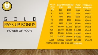 G O L D
POWER OF FOUR
PASS UP BONUS
2
4
8
16
32
64
128
256
512
1,024
TOTAL 2,046
$60
$120
$240
$480
$960
$1,920
$3,840
$7,680
$15,360
$30,720
$61,380
$100
$200
$400
$800
$1,600
$3,200
$6,400
$12,800
$25,600
$51,200
$102,300
$160
$320
$640
$1,280
$2,560
$5,120
$10,240
$20,480
$40,960
$81,920
$163,680
Week 1
Week 2
Week 3
Week 4
Week 5
Week 6
Week 7
Week 8
Week 9
Week 10
Gold M1
$30
Gold M2
$50
Total
Bonus
10 Weeks
Program
No. of
Pass
Up
 