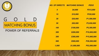 G O L D
POWER OF REFERRALS
MATCHING BONUS
NO. OF DIRECTS
4
10
30
50
100
200
300
500
1,000
MATCHING BONUS
$4,000
$10,000
$30,000
$50,000
$100,000
$200,000
$300,000
$500,000
$1,000,000
PESO
P212,000
P530,000
P1,590,000
P2,650,000
P5,300,000
P10,600,000
P15,900,000
P26,500,000
P53,000,000
 